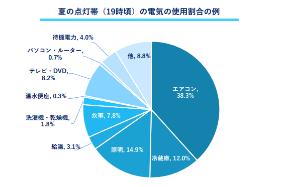 【2025年版】夏の省エネ術|効率的な「節電・節水」で物価高騰の波に対抗しましょう!!