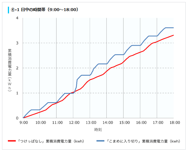 【2025年版】夏の省エネ術|効率的な「節電・節水」で物価高騰の波に対抗しましょう!!